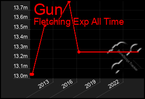 Total Graph of Gun