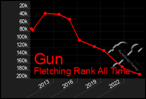 Total Graph of Gun