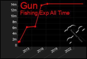 Total Graph of Gun