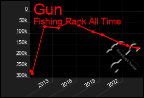 Total Graph of Gun