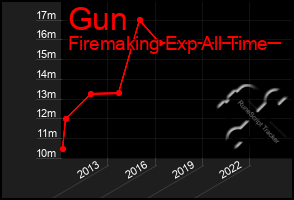 Total Graph of Gun