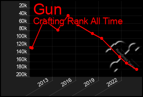 Total Graph of Gun