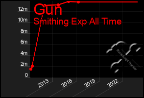 Total Graph of Gun