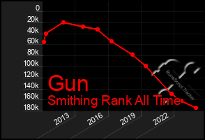 Total Graph of Gun