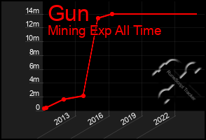 Total Graph of Gun