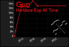 Total Graph of Gun