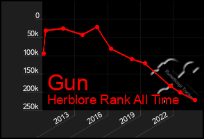 Total Graph of Gun