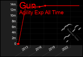 Total Graph of Gun