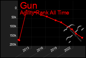 Total Graph of Gun