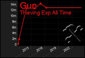 Total Graph of Gun