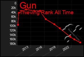 Total Graph of Gun