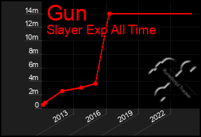 Total Graph of Gun