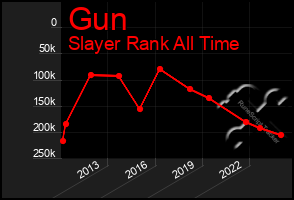 Total Graph of Gun