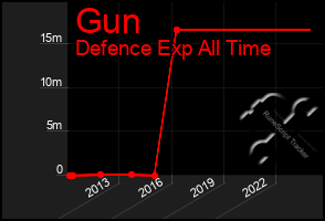 Total Graph of Gun