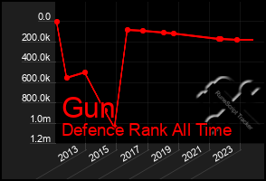 Total Graph of Gun