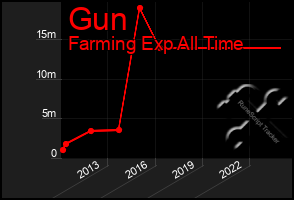 Total Graph of Gun