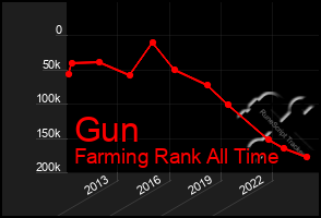 Total Graph of Gun