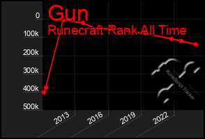 Total Graph of Gun