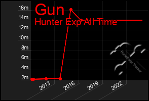 Total Graph of Gun