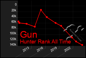 Total Graph of Gun