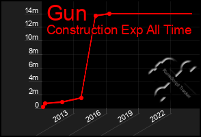 Total Graph of Gun