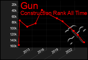 Total Graph of Gun