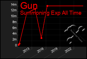 Total Graph of Gun