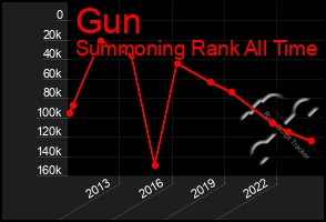 Total Graph of Gun