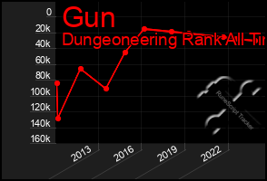 Total Graph of Gun