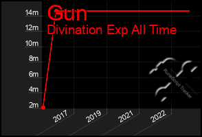 Total Graph of Gun