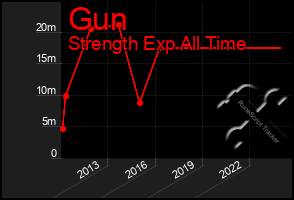 Total Graph of Gun