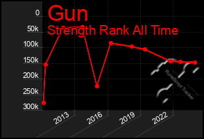 Total Graph of Gun