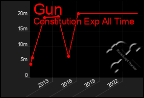 Total Graph of Gun