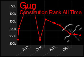 Total Graph of Gun