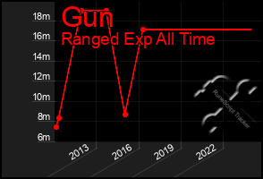 Total Graph of Gun