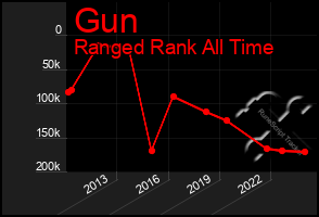 Total Graph of Gun