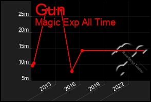 Total Graph of Gun