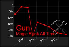 Total Graph of Gun