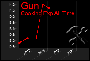 Total Graph of Gun