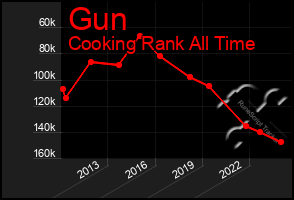 Total Graph of Gun