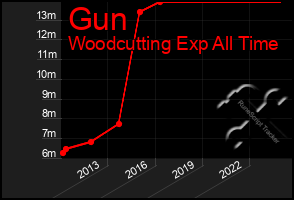 Total Graph of Gun