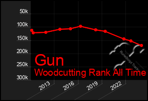 Total Graph of Gun