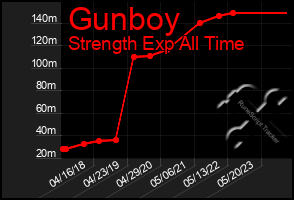 Total Graph of Gunboy