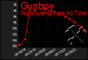 Total Graph of Gunboy