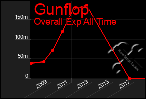 Total Graph of Gunflop