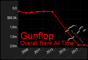 Total Graph of Gunflop