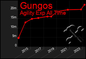 Total Graph of Gungos