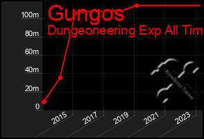 Total Graph of Gungos