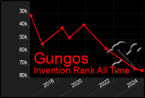 Total Graph of Gungos