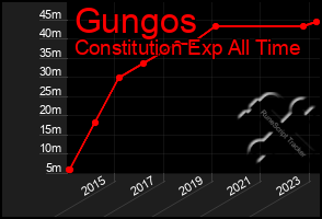 Total Graph of Gungos